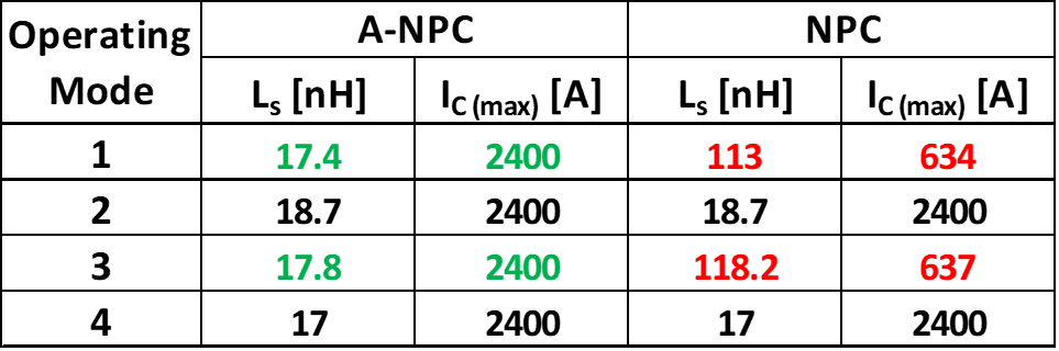 Evaluation results of operating modes: Commutation inductance and maximum collector current at 1200V for A-NPC and NPC topology